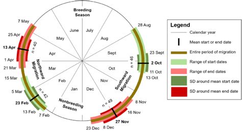 7. Summary of Swainson's hawk migration dates, including mean (bold ...