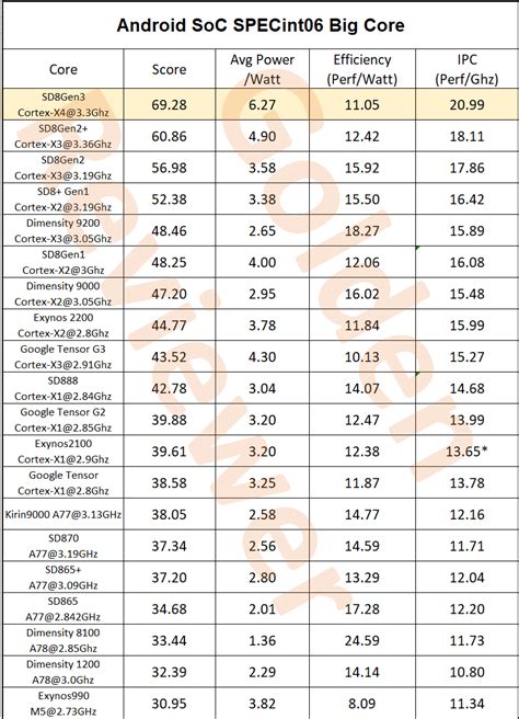 Degraded Snapdragon 8 Gen 3 efficiency reported as Cortex-X4 core guzzles 28% more power for 14% ...