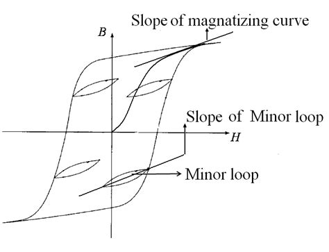 A hysteresis loop and a few minor loops | Download Scientific Diagram