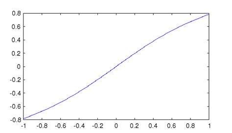 FreeMat - ATAN Inverse Trigonometric Arctangent Function