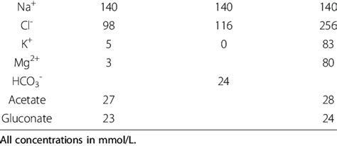 Composition of cardiopulmonary bypass circuit priming fluids and... | Download Table