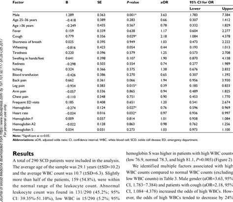 Factors associated with high WBC count in SCD patients, N=275 (116 high... | Download Table