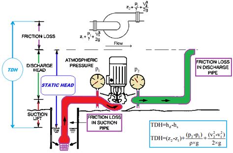 Pump Head vs Discharge Pressure (Easy explanation and examples) – AMARINE