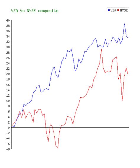 Verizon Communications (VZ) Stock 10 Year History & Return