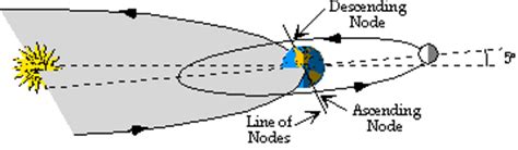 Open Course : Astronomy : Introduction : Lecture 4 : Motion of the Moon