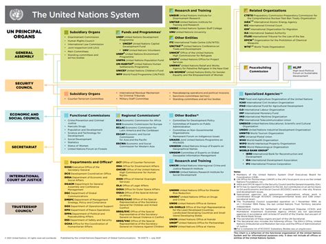 The UN System Chart | United Nations