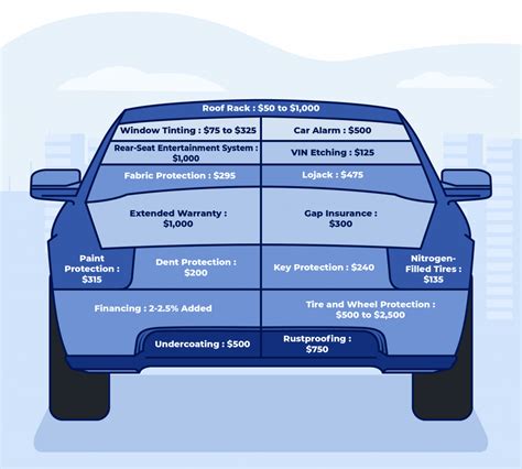 Negotiating Car Dealer Add-On’s & Accessories | Find The Best Car Price