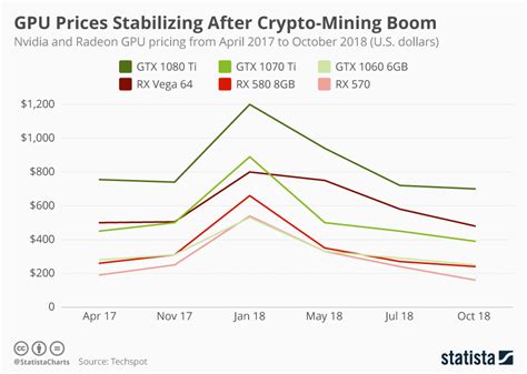 Chart: GPU Prices Stabilizing After Crypto-Mining Boom | Statista