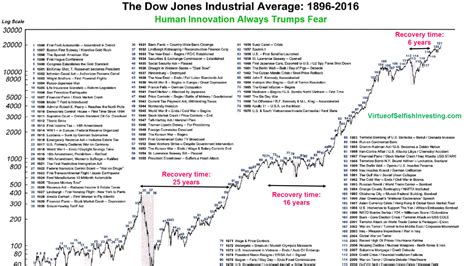 The Dow's tumultuous history, in one chart - MarketWatch