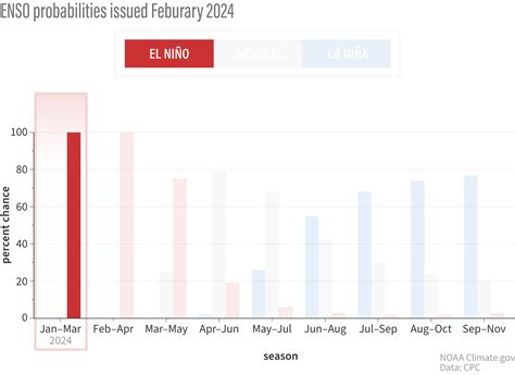 February 2024 ENSO Outlook: All Along the La Niña WATCH-tower - Pacific Ocean Currently Remains ...