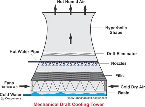 Mechanical Draft Cooling Tower - Mechanical Booster