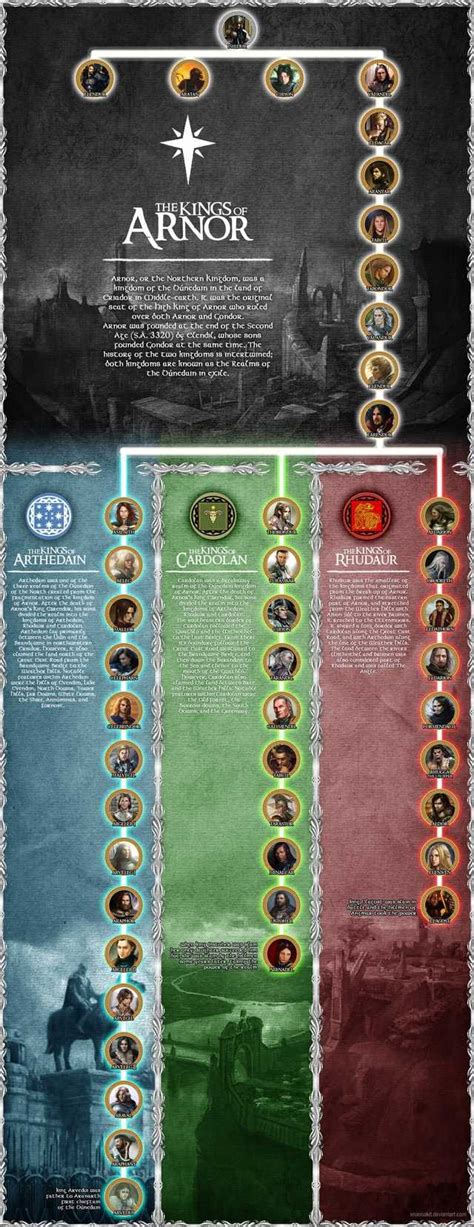 Lord of the Rings family trees | Lord of the rings, Tolkien, The hobbit