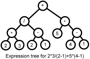 algorithm - What is Expression tree in data structure? - Stack Overflow