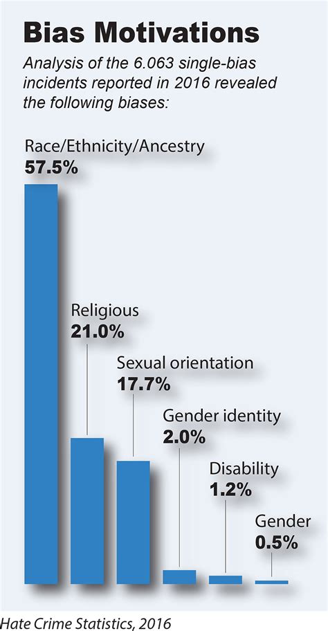 2016 Hate Crime Statistics — FBI