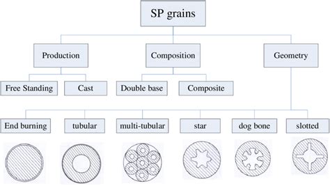 3 Solid propellant grains categories | Download Scientific Diagram