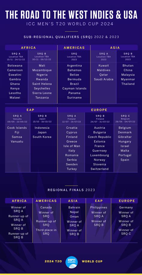 T20 World Cup 2024 Schedule Group List - Lura Sisile