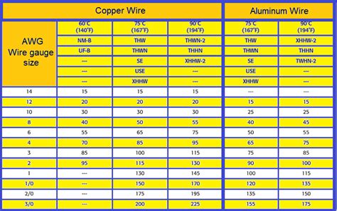 Wire Size Chart For Amps