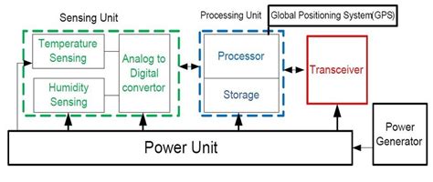 1: Sensor Node Architecture | Download Scientific Diagram