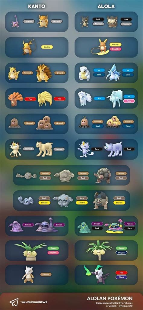 Alolan Pokémon GET FREE POKEBALLS NOW FOR FREE UPDATE 2020#PokemonGO # ...