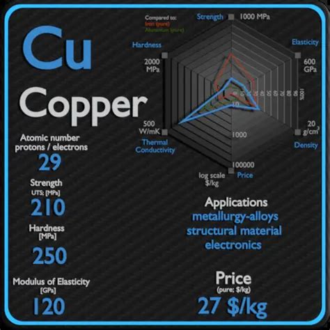 Copper - Properties - Price - Applications - Production