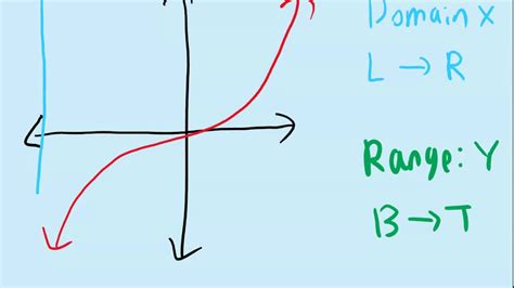 Domain and Range of Cubic and Cube Root Functions - YouTube