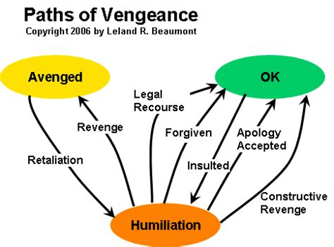 Emotional Competency - Revenge