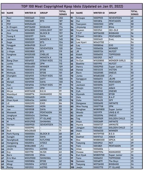 Kpop Idols Who Own the Most Copyrights [Updated for January 2022] | allkpop