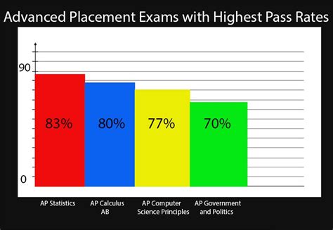 College Board Releases AP Scores: Increase in Average, Tests Taken ...