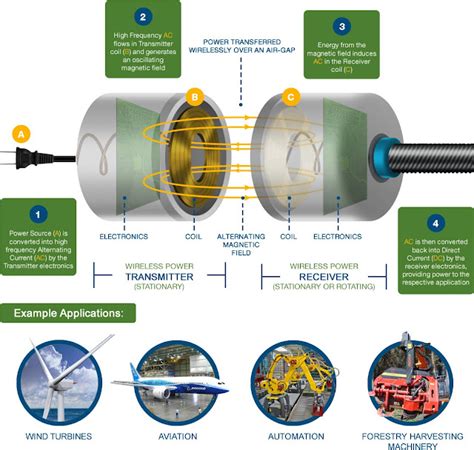 Wireless Power Transfer Diagram | Electrical Engineering Blog
