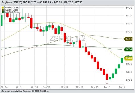 U.S. grains: Soybean futures set two-week high | Country Guide