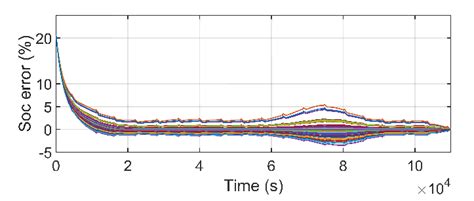 Effect of noise in current and voltage measurement. | Download ...