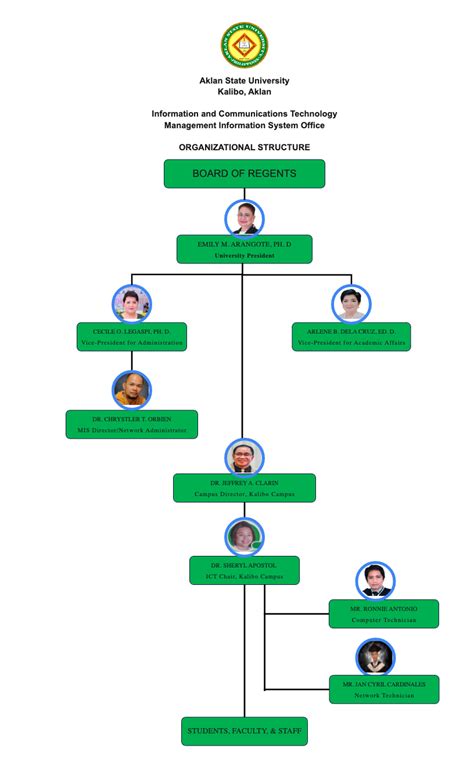 Aklan State University's organizational chart is a visual ...