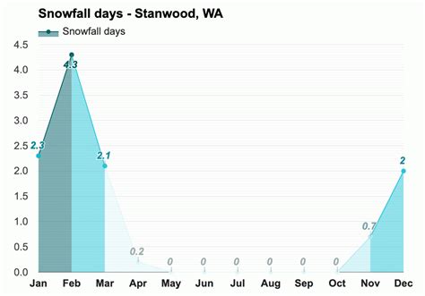 Yearly & Monthly weather - Stanwood, WA