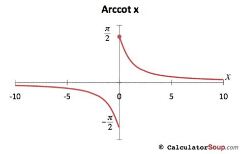 Inverse Trigonometric Function Graphs