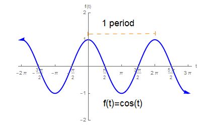 3.4 Graphs of the Sine and Cosine Functions | Precalculus