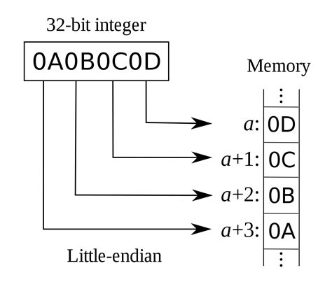 Little Endian Indexing in C++