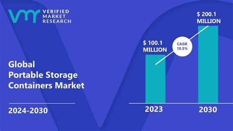 Portable Storage Containers Market Size, Share, & Forecast