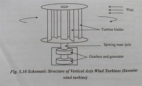 Savonius wind turbine: Schematic Structure, Advantage, Disadvantages