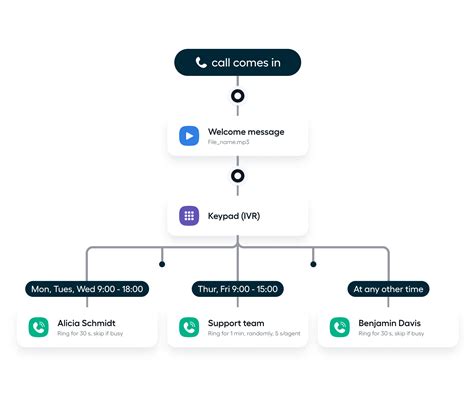 IVR: Interactive Voice Response System for VoIP | Aircall