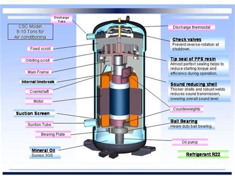 Refrigeration, Air Conditioning Compressors: Reciprocating, Rotary, Screw, Centrifugal, Scroll