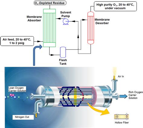 Production of High-Purity Oxygen Via Membrane Contactor with Oxygen Carrier Solutions | netl.doe.gov