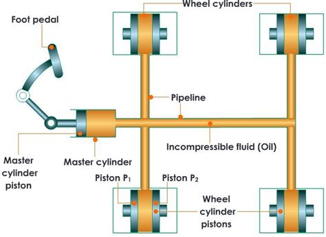 hydraulic brake system.JPG (720×526) | Automotive repair, Truck repair ...