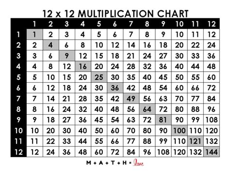 Multiplication Chart 1 12 | PDF