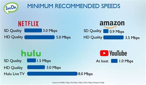 Recommended Internet Speeds