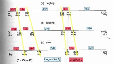 Approximating Gamelan Pelog Tunings With Moment of Symmetry Scales - YouTube