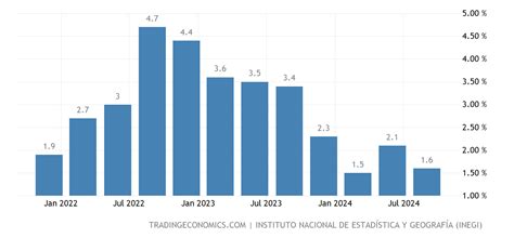 Mexico GDP Annual Growth Rate - 2022 Data - 2023 Forecast - 1994-2021 Historical