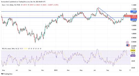 December 04, 2023, Analysis of euro price against the dollar