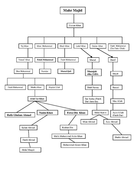 Flow Chart Of Mughal Empire