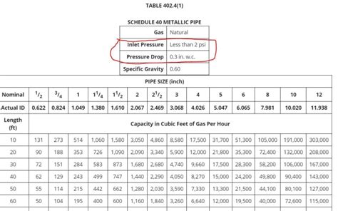 High Pressure Natural Gas Pipe Sizing Tables | Elcho Table