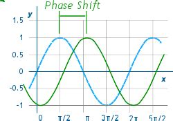 Amplitude, Period, Phase Shift and Frequency